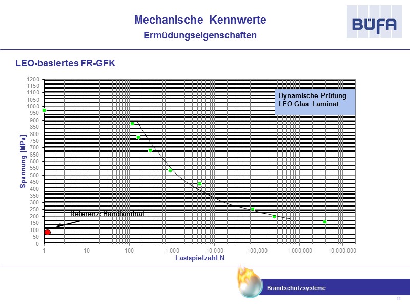 Referenz: Handlaminat Mechanische Kennwerte Ermüdungseigenschaften LEO-basiertes FR-GFK